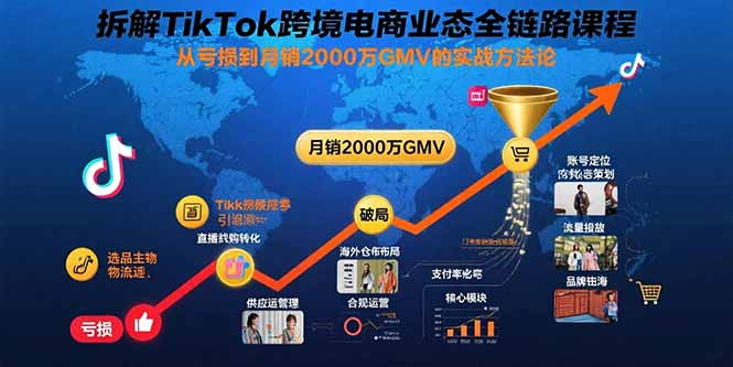 拆解TikTok跨境电商业态全链路课程：从亏损到月销2000万GMV的实战方法论-情久项目网