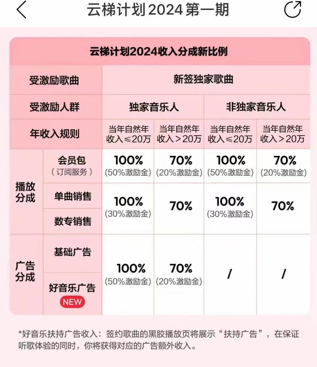 图片[3]-2024网易云云梯计划 单机日300+ 无脑月入5000+-情久项目网
