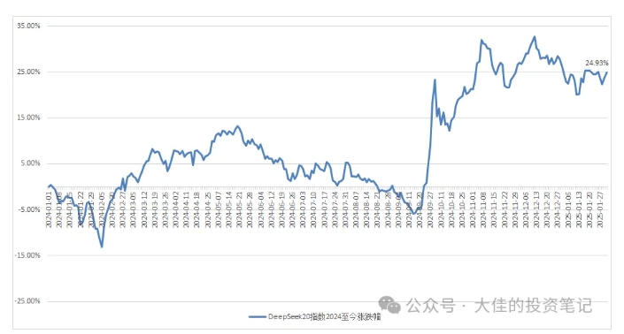 付费文章：吊打97%的权益基金，实操详解：如何利用deepseek来选出一个年化15.55%的大牛股组合?-情久项目网